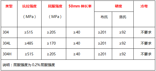 304、304L、304H的力學(xué)性能 表
