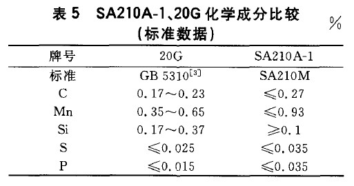 SA210A-1、20G化學成分比較(標準數(shù)據(jù))