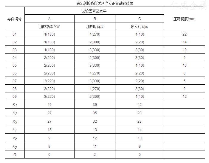 表2刮板感應透熱淬火正交試驗結(jié)果.jpg