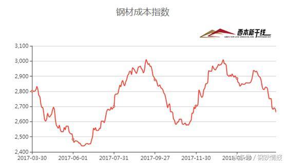鋼市“春暖乍寒”，4月建筑鋼材價格在3700-4000元間震蕩運行