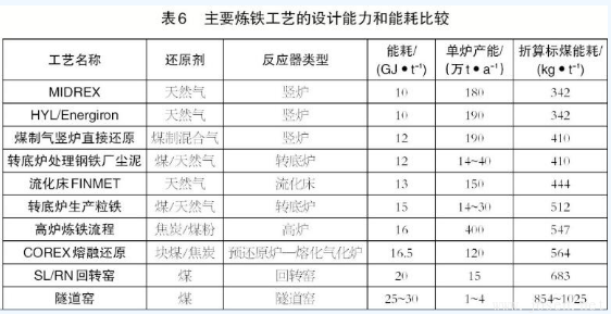 高爐煉鐵與非高爐煉鐵技術有何區(qū)別？