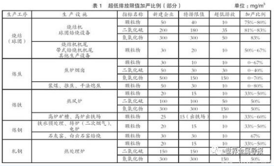 鋼鐵行業(yè)為何要實(shí)施超低排放？超低排放的難點(diǎn)有哪些？