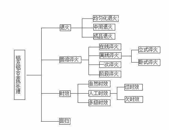 鋁及鋁合金熱處理的分類(lèi)