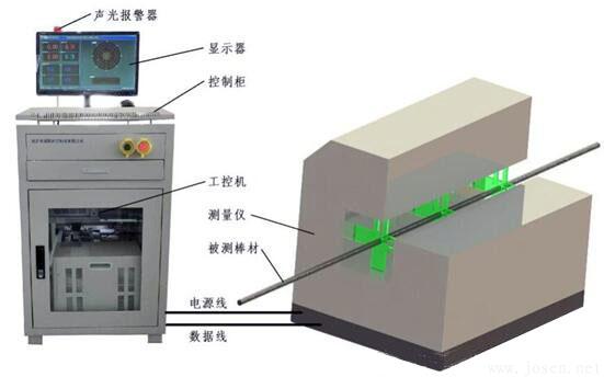 鋼管直線度測量方法:內(nèi)孔直線度測量法和在線直線度測量法