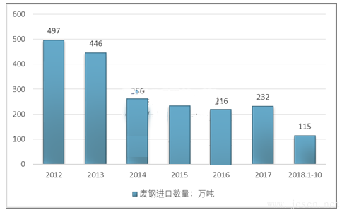 2012-2021年10月全國(guó)廢鋼進(jìn)口量走勢(shì)圖.png