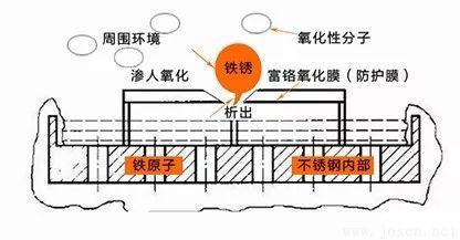 防止氧原子的繼續(xù)滲入、繼續(xù)氧化，而獲得抗銹蝕的能力.jpeg