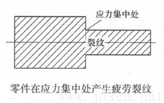 應(yīng)力集中而導(dǎo)致開(kāi)裂.jpg