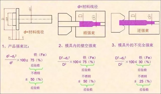 3、根據(jù)產(chǎn)品計(jì)算強(qiáng)束比，確認(rèn)冷鍛是否可以加工.png