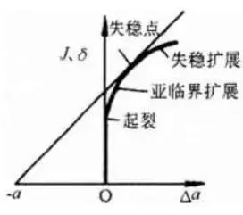 斷裂力學(xué)的發(fā)展與應(yīng)用：從理論到實踐